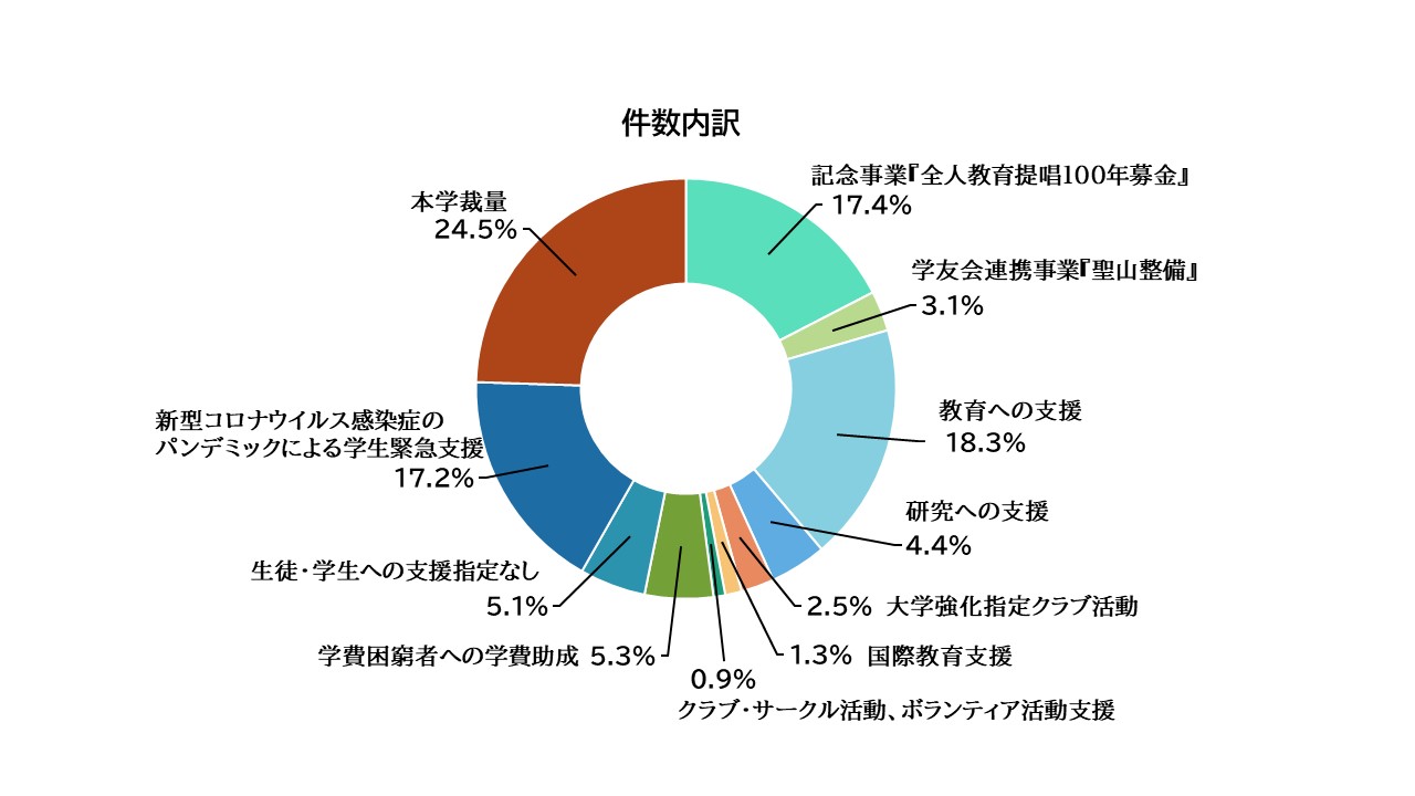 2021件数内訳グラフ.jpg